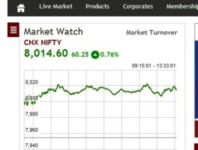 Nifty creates history, goes past 8,000