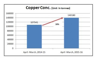 India's copper production registers 30 percent growth: Minister