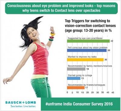 Contact lenses help fit into social circle, feel 60% Indian youth:Survey