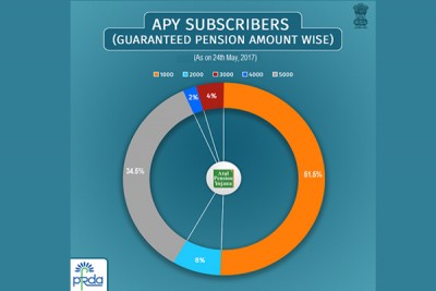 Atal Pension Yojana reaches subscriber base of  53 lakh