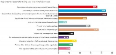 Over 50 per cent finance professionals see shared services roles as attractive, says ACCA report