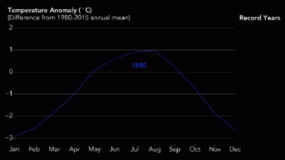 NASA, NOAA Data show 2016 warmest year on record globally
