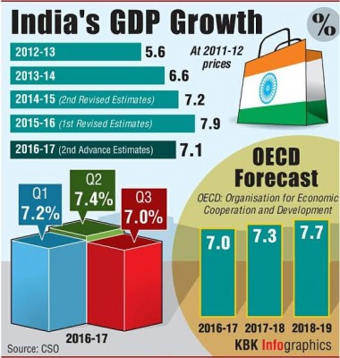 India records GDP at 7.7 percent