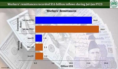Pakistan: Remittances decrease 9.9 pct in January: central bank