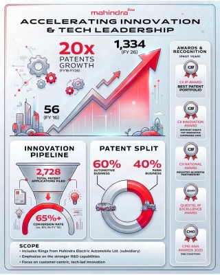 Mahindra’s patent power explodes! Portfolio grows 20x in just 10 years