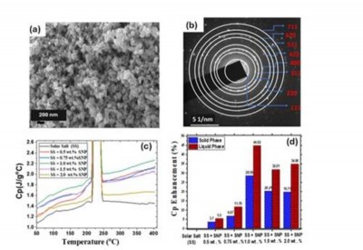 Breakthrough alert: Indians scientists develop ultra-efficient thermal battery for clean energy storage