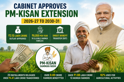 PM-KISAN extended for five more years: Here's what it means for over 9 crore Indian farmers