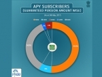 Atal Pension Yojana reaches subscriber base of 53 lakh