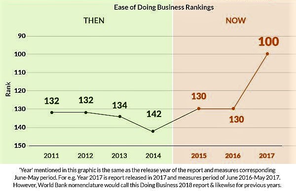 'Historic' jump in Doing Business rankings is outcome of Team India's push for multi-sectoral reform, says PM Modi 