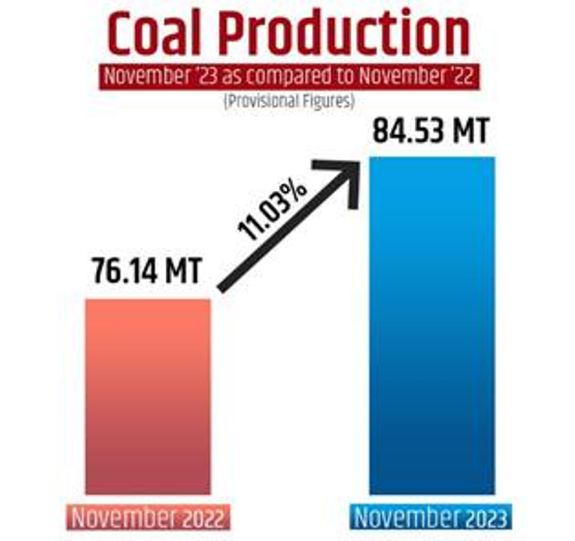 Coal production grows 11% YoY to 84.53 MT in November