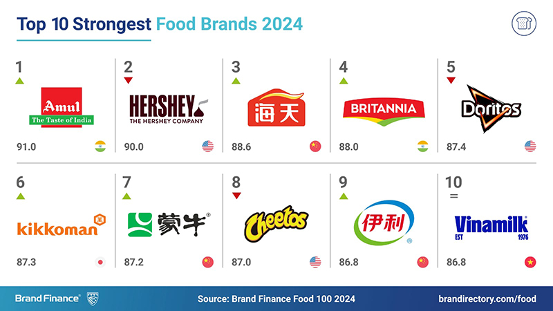 Amul globally rated as strongest food and dairy brand