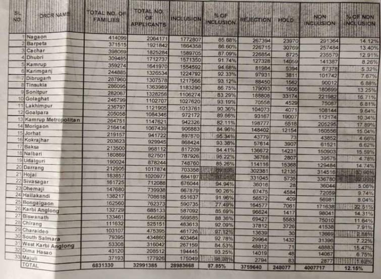 Assam discloses district-wise non-inclusion data, every third person in Hojai district excluded in NRC