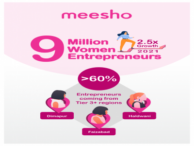 Meesho aids digitization of MSMEs in West Bengal