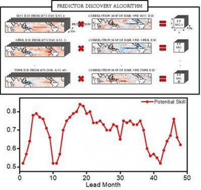 Predictor Discovery Algorithm shows AI can improve predictability of Indian Summer Monsoons