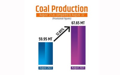 Coal prodn records an increase of 12.85% in August 2023, reaching 67.65 MT