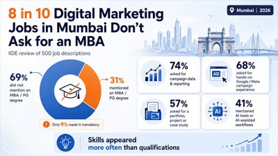 8 in 10 Digital Marketing Jobs in Mumbai Don't Ask for an MBA, Finds IIDE Review of 500 Job Descriptions