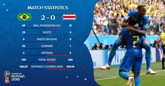 Late strikes by Philippe Coutinho and Neymar help Brazil beat Costa Rica in World Cup thriller 