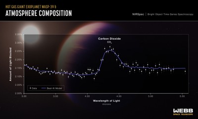 NASA's Webb detects carbon dioxide in exoplanet atmosphere