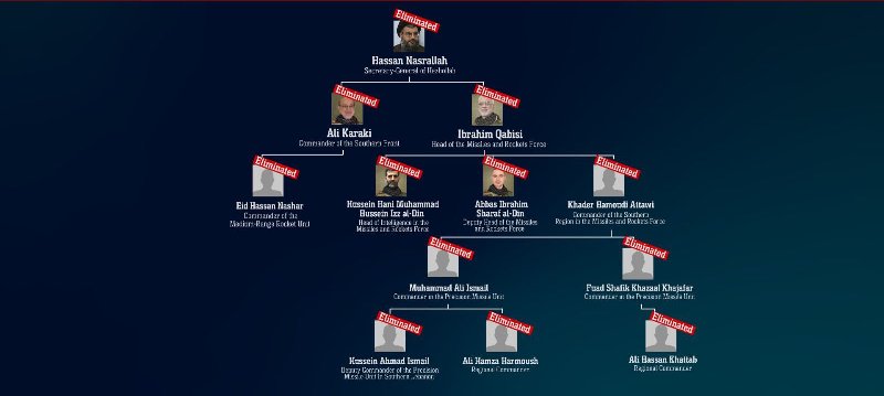 Middle East conflict: Israel confirms elimination of Hezbollah’s medium-range rockets unit's commander